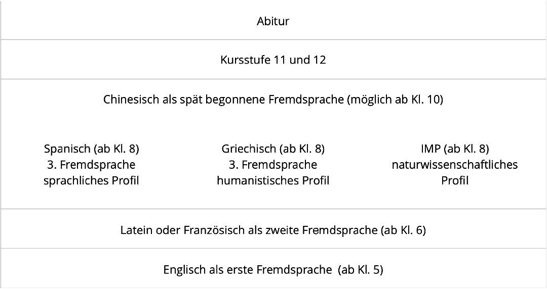 Schullaufbahn